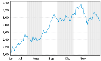 Chart Mini Future Short Deutsche Boerse - 6 Monate