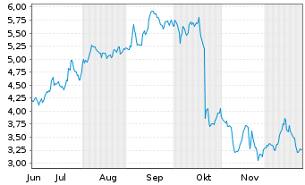 Chart Mini Future Short Intuitive Surgical - 6 Monate