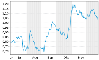 Chart Mini Future Short Deutsche Telekom - 6 Monate