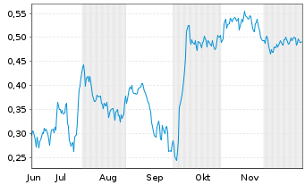 Chart Mini Future Short Aston Martin Lagonda - 6 Monate