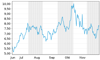 Chart Mini Future Long NVIDIA - 6 Months