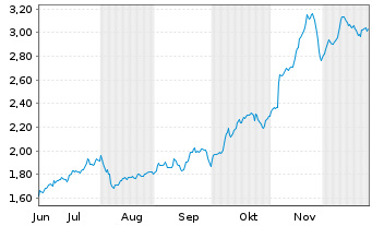 Chart Mini Future Short Hamborner REIT - 6 Months