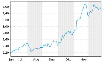 Chart Mini Future Short Hamborner REIT - 6 Monate