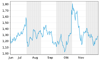 Chart Mini Future Long Amazon - 6 Monate