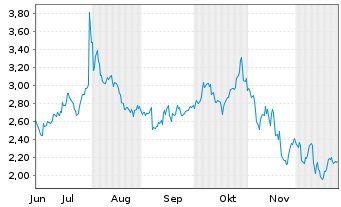 Chart Mini Future Long Microsoft - 6 Monate