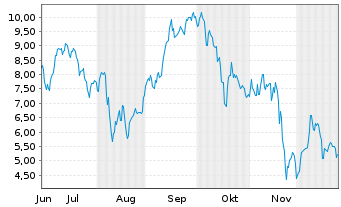 Chart Mini Future Long Rheinmetall - 6 Monate