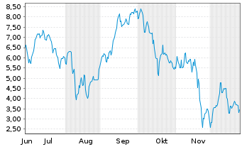 Chart Mini Future Long Rheinmetall - 6 Monate
