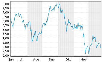 Chart Mini Future Long Rheinmetall - 6 Monate