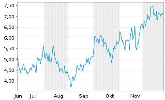 Chart Mini Future Long Siemens Energy - 6 Monate