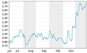 Chart Mini Future Long Bayer - 6 Monate