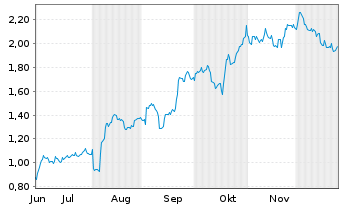 Chart Mini Future Long Apple - 6 Monate