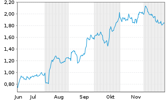 Chart Mini Future Long Apple - 6 Monate