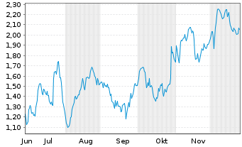 Chart Mini Future Long Mercedes-Benz - 6 Monate
