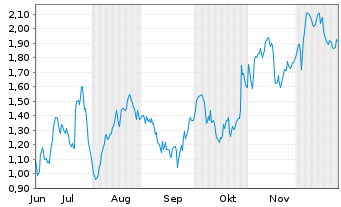Chart Mini Future Long Mercedes-Benz - 6 Monate