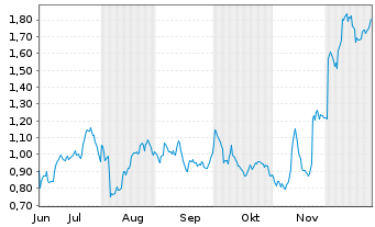 Chart Mini Future Long Bayer - 6 Monate
