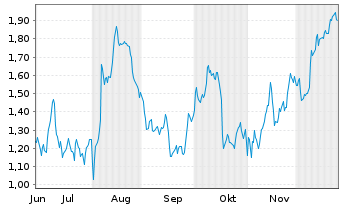 Chart Mini Future Long Allianz - 6 Monate