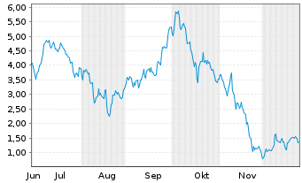 Chart Mini Future Long Hensoldt - 6 Monate
