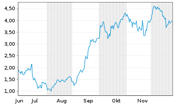 Chart Mini Future Long ASML - 6 Monate