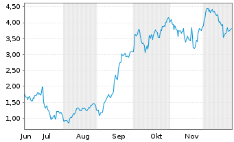 Chart Mini Future Long ASML - 6 Months