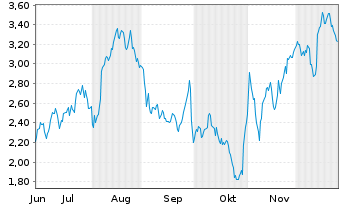 Chart Mini Future Long Deutsche Lufthansa - 6 Monate