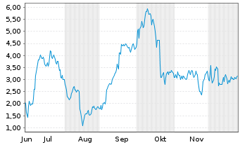 Chart Mini Future Long Thyssenkrupp - 6 Monate