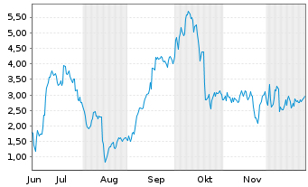 Chart Mini Future Long Thyssenkrupp - 6 Monate