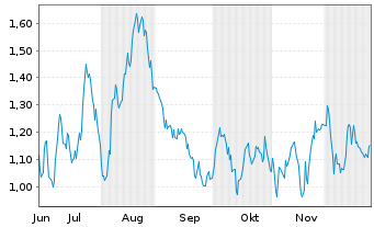 Chart Mini Future Long BASF - 6 Monate