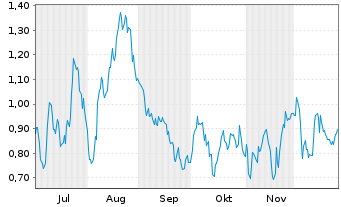Chart Mini Future Long BASF - 6 Monate