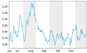 Chart Mini Future Long BASF - 6 Monate