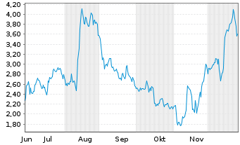 Chart Mini Future Long TUI - 6 Monate
