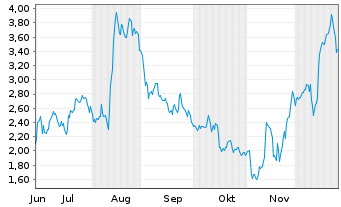 Chart Mini Future Long TUI - 6 Monate