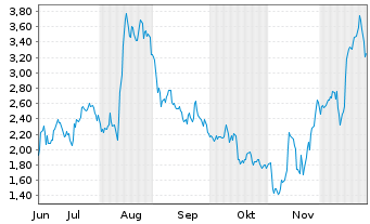 Chart Mini Future Long TUI - 6 Monate