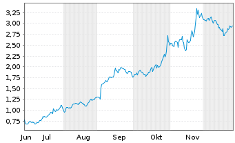 Chart Mini Future Long Alphabet - 6 Monate
