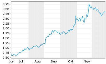 Chart Mini Future Long Alphabet - 6 Monate