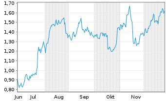 Chart Mini Future Long Deutsche Bank - 6 Monate