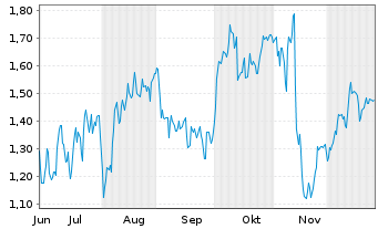Chart Mini Future Long Siemens - 6 Monate