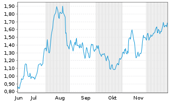 Chart Mini Future Long Commerzbank - 6 Monate