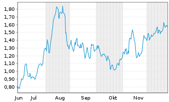 Chart Mini Future Long Commerzbank - 6 Monate