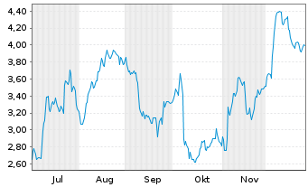 Chart Mini Future Long BMW - 6 Monate