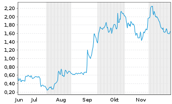 Chart Mini Future Long Intel - 6 Monate