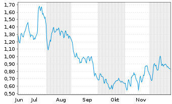 Chart Mini Future Long Daimler Truck Holding - 6 Monate