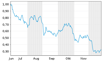 Chart Mini Future Long Vonovia - 6 Monate