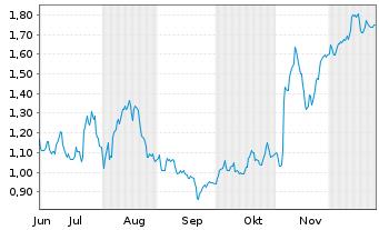 Chart Mini Future Long Deutsche Post - 6 Monate