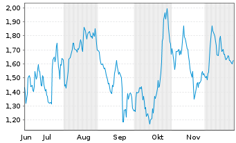 Chart Mini Future Long Porsche - 6 Monate