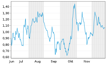 Chart Mini Future Long Porsche - 6 Monate