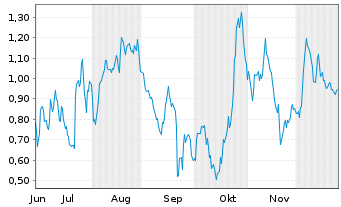 Chart Mini Future Long Porsche - 6 Monate