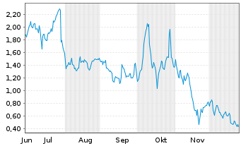 Chart Mini Future Long PayPal - 6 Monate