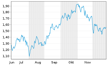 Chart Mini Future Long Airbus - 6 Monate