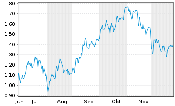 Chart Mini Future Long Airbus - 6 Monate