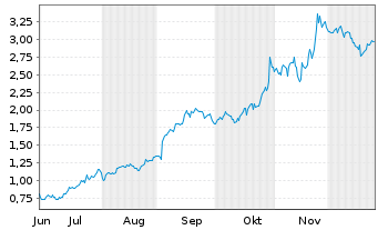 Chart Mini Future Long Alphabet - 6 Monate